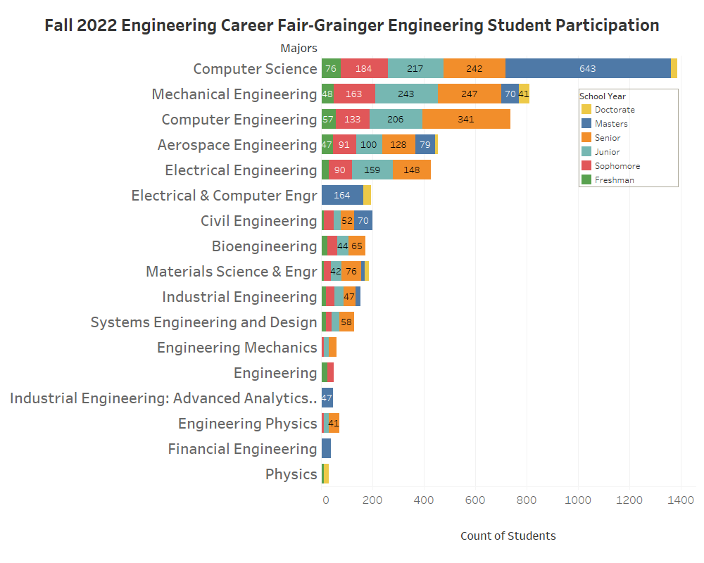 Engineering Career Fairs are great places to recruit high-volume students with diverse talents! The 2022 Fall Engineering Career Fairs attracted nearly 5,500 engineering students, totaling over 7000 students from 10 colleges.