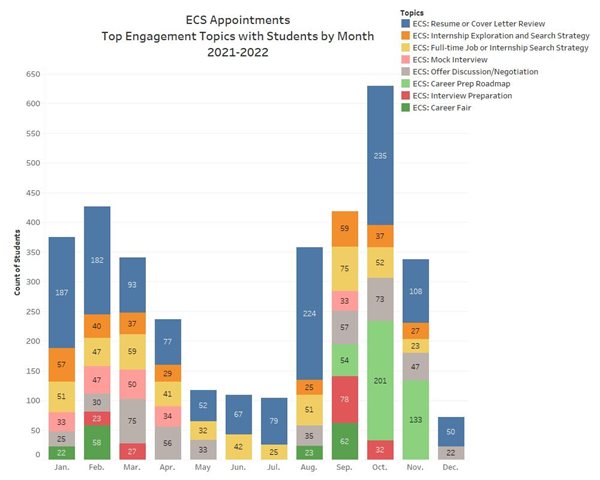 Bar graph showing top engagement topics at career fairs