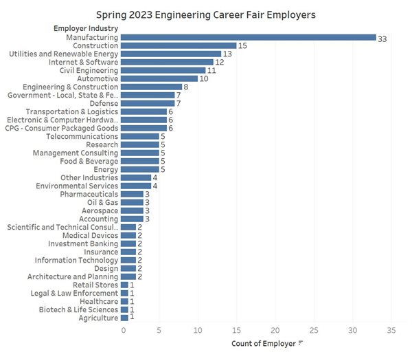 Bar graph showing numbers of students recruited by an array of employers at Spring 2023 Engineering Career Fairs