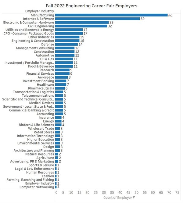 Bar graph showing numbers of students recruited by an array of employers
