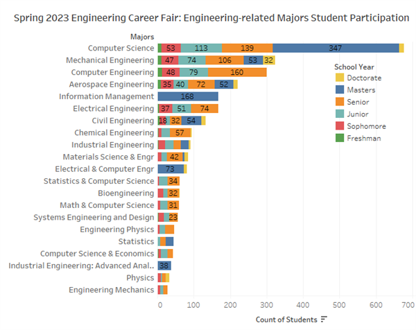 Bar graph showing students recruited by employers at in-person career fairs in Spring 2023